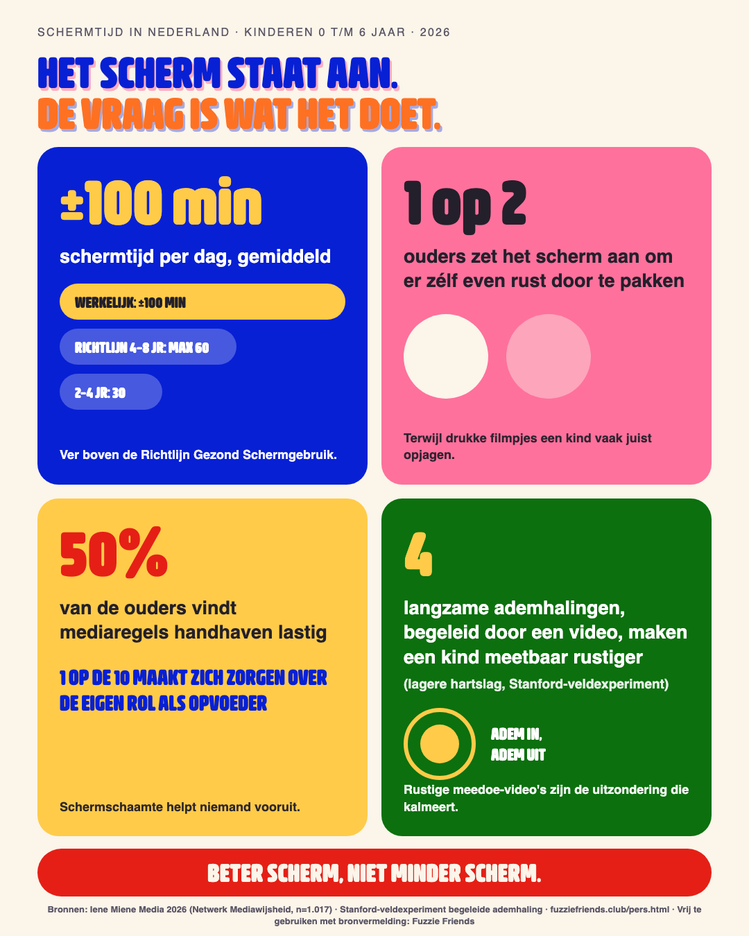 Infographic: kinderen 0 tot 6 jaar hebben ongeveer 100 minuten schermtijd per dag, 1 op de 2 ouders zet het scherm aan voor eigen rust, 50 procent vindt mediaregels handhaven lastig, en 4 begeleide ademhalingen maken een kind meetbaar rustiger